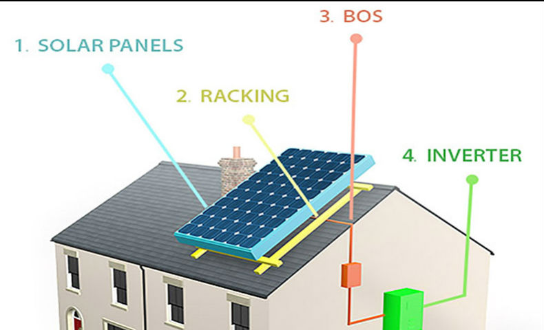 Choosing the right inverter for your solar power system · HahaSmart