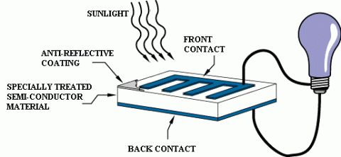 How do solar cells work? · HahaSmart