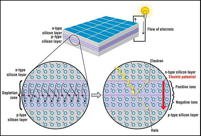 solar-cell-n-type-p-type-explain-engineering-s-advice